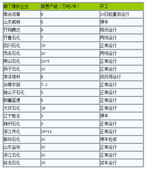 順丁橡膠市場走勢微跌 行情持續低迷.png