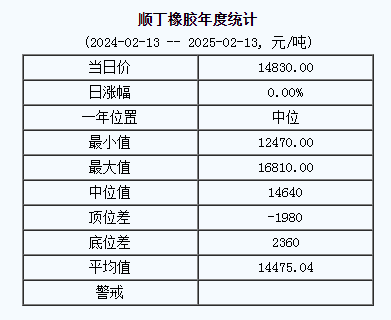 順丁橡膠基準價一四八三〇.〇〇元噸（二〇二五〇二一三）.png