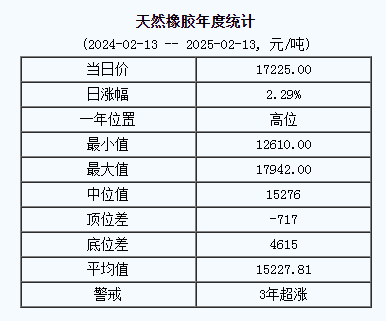 天然橡膠基準(zhǔn)價(jià)一七二二五.〇〇元噸（二〇二五〇二一三）.png