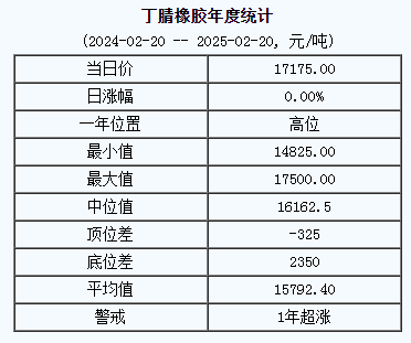 丁腈橡膠基準價一七一七五.〇〇元噸（二〇二五〇二二〇）.png