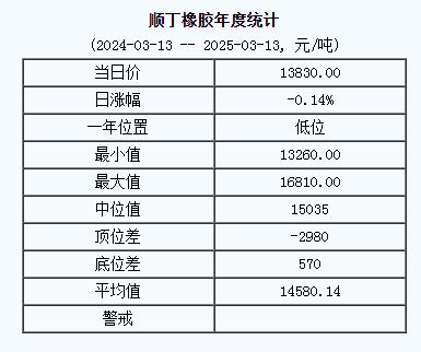 順丁橡膠基準價13830.00元/噸（20250313）
