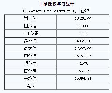 丁腈橡膠基準價16425.00元/噸（20250321）