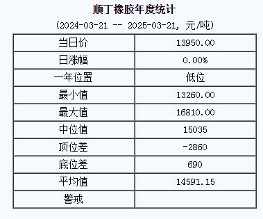 順丁橡膠基準(zhǔn)價(jià)13950.00元/噸（20250321）