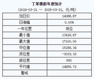 丁苯橡膠基準(zhǔn)價(jià)14066.67元/噸（20250321）