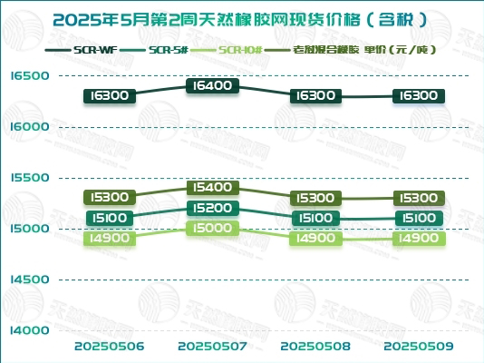 橡膠現貨：呈現