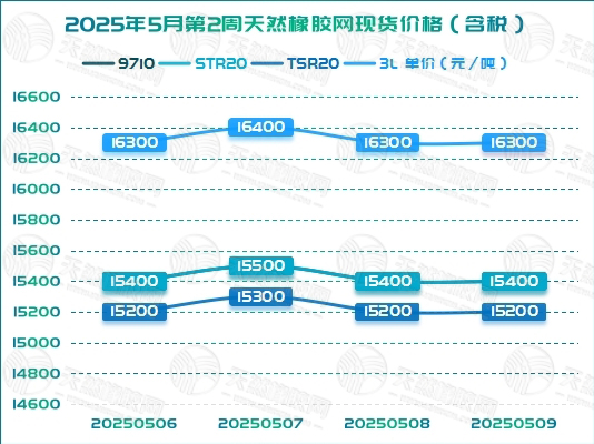 二〇二五〇五一四橡膠周報圖二.jpg